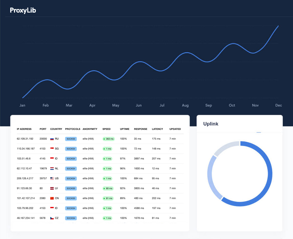 Graph proxy list